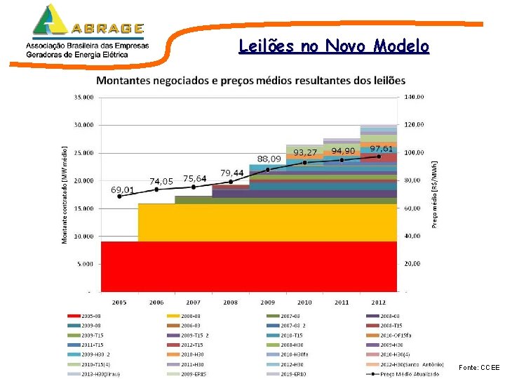 Leilões no Novo Modelo Fonte: CCEE Leilões no Novo Modelo Fonte: CCEE