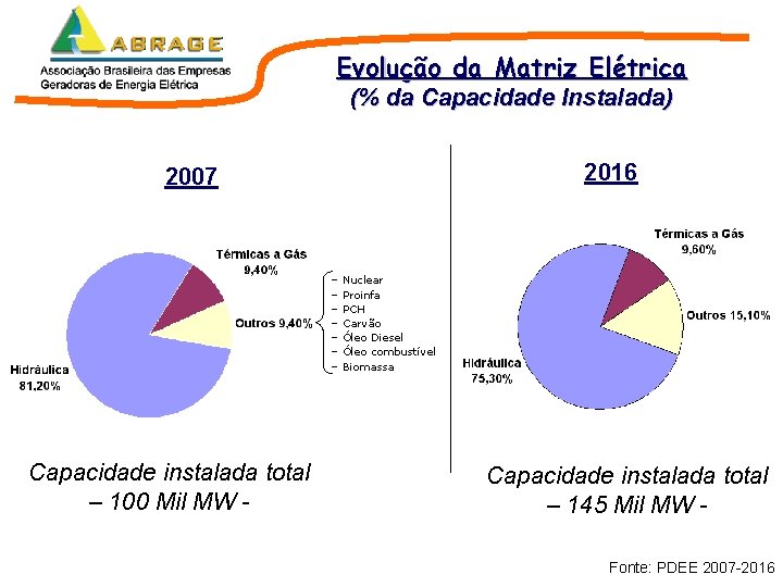 Evolução da Matriz Elétrica (% da Capacidade Instalada) 2016 2007 – – – – Evolução da Matriz Elétrica (% da Capacidade Instalada) 2016 2007 – – – –