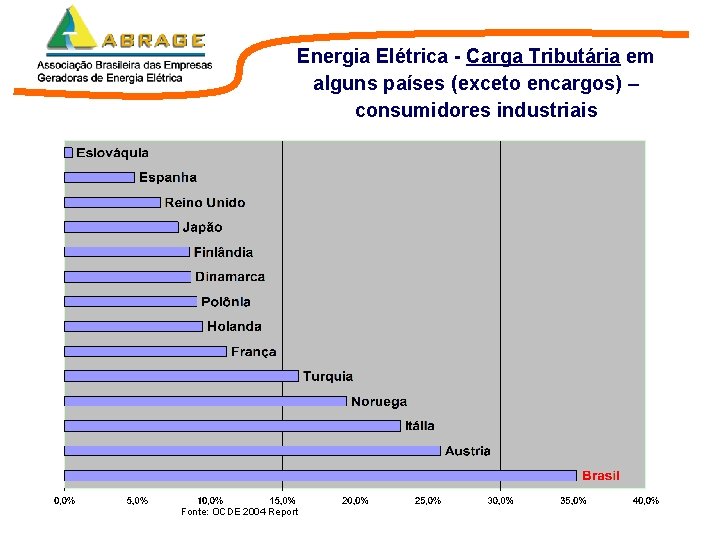 Energia Elétrica - Carga Tributária em alguns países (exceto encargos) – consumidores industriais Fonte: Energia Elétrica - Carga Tributária em alguns países (exceto encargos) – consumidores industriais Fonte: