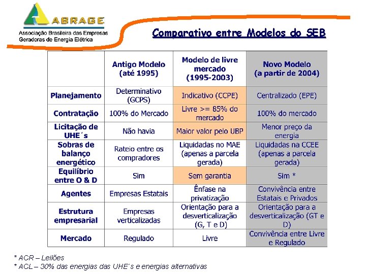 Comparativo entre Modelos do SEB * ACR – Leilões * ACL – 30% das Comparativo entre Modelos do SEB * ACR – Leilões * ACL – 30% das