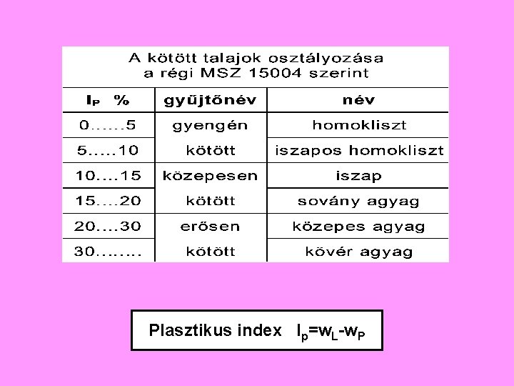 Plasztikus index Ip=w. L-w. P 