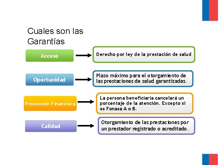 Cuales son las Garantías Acceso Derecho por ley de la prestación de salud Oportunidad