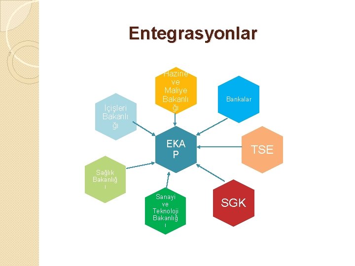 Entegrasyonlar 7 İçişleri Bakanlı ğı Hazine ve Maliye Bakanlı ğı Bankalar EKA P TSE Entegrasyonlar 7 İçişleri Bakanlı ğı Hazine ve Maliye Bakanlı ğı Bankalar EKA P TSE