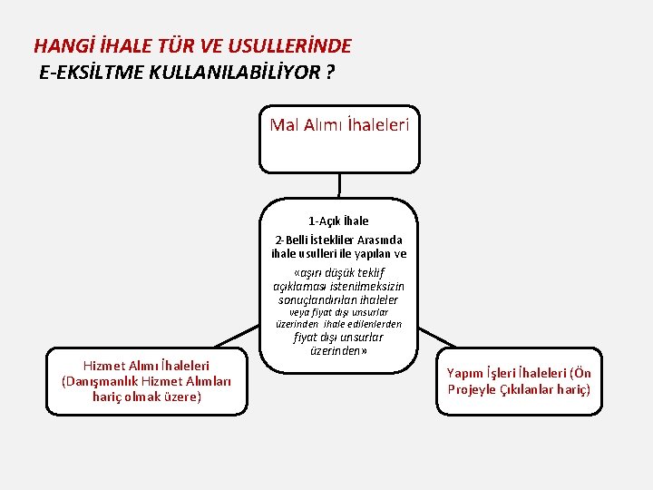 HANGİ İHALE TÜR VE USULLERİNDE E-EKSİLTME KULLANILABİLİYOR ? Mal Alımı İhaleleri 1 -Açık İhale HANGİ İHALE TÜR VE USULLERİNDE E-EKSİLTME KULLANILABİLİYOR ? Mal Alımı İhaleleri 1 -Açık İhale