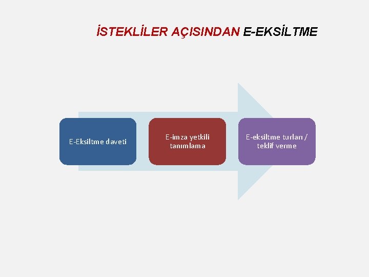 İSTEKLİLER AÇISINDAN E-EKSİLTME E-Eksiltme daveti E-imza yetkili tanımlama E-eksiltme turları / teklif verme İSTEKLİLER AÇISINDAN E-EKSİLTME E-Eksiltme daveti E-imza yetkili tanımlama E-eksiltme turları / teklif verme