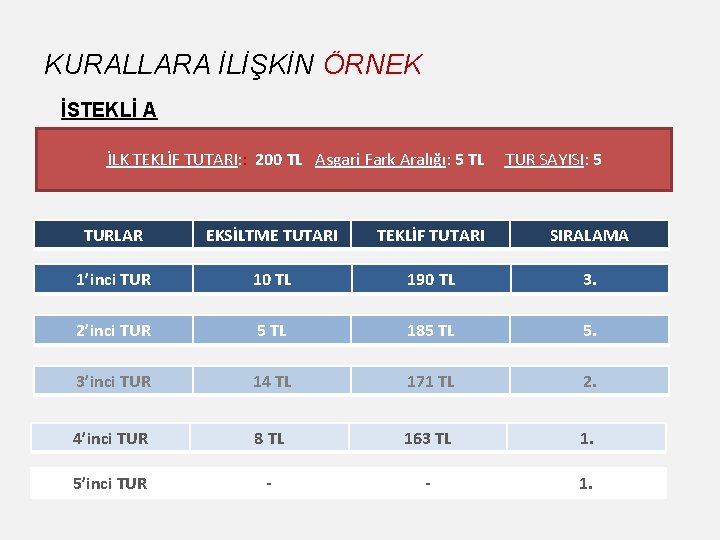 KURALLARA İLİŞKİN ÖRNEK İSTEKLİ A İLK TEKLİF TUTARI: : 200 TL Asgari Fark Aralığı: KURALLARA İLİŞKİN ÖRNEK İSTEKLİ A İLK TEKLİF TUTARI: : 200 TL Asgari Fark Aralığı: