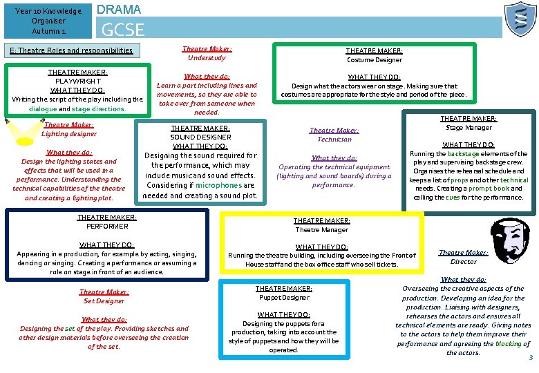 Year 10 Knowledge Organiser Autumn 1 DRAMA GCSE E: Theatre Roles and responsibilities THEATRE