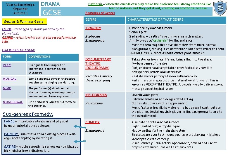 Year 10 Knowledge Organiser Autumn 1 DRAMA GCSE Section G: Form and Genre FORM