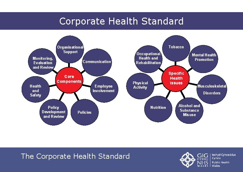 Corporate Health Standard Tobacco Organisational Support Monitoring, Evaluation and Review Communication Core Components Employee