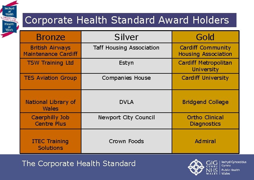 Corporate Health Standard Award Holders Bronze Silver Gold British Airways Maintenance Cardiff Taff Housing