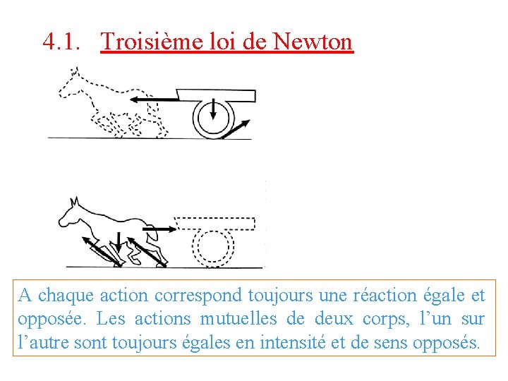 4. 1. Troisième loi de Newton A chaque action correspond toujours une réaction égale