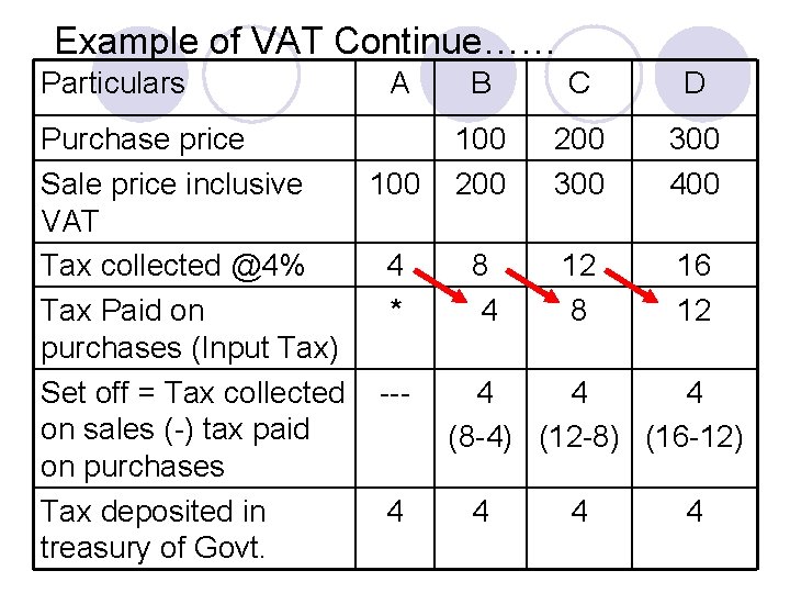 Example of VAT Continue…… Particulars A B C D Purchase price 100 200 300