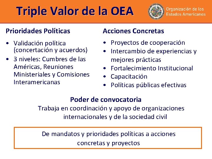 Triple Valor de la OEA Prioridades Políticas Acciones Concretas • Validación política (concertación y