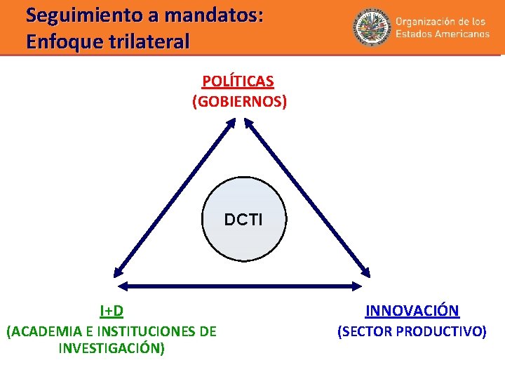 Seguimiento a mandatos: Enfoque trilateral POLÍTICAS (GOBIERNOS) DCTI I+D INNOVACIÓN (ACADEMIA E INSTITUCIONES DE