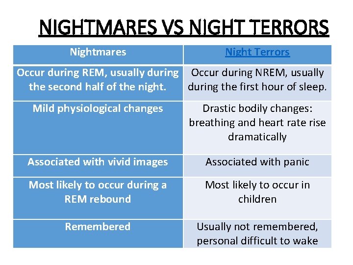 NIGHTMARES VS NIGHT TERRORS Nightmares Night Terrors Occur during REM, usually during Occur during NIGHTMARES VS NIGHT TERRORS Nightmares Night Terrors Occur during REM, usually during Occur during
