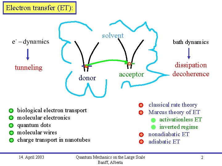 Electron transfer (ET): solvent tunneling donor acceptor biological electron transport molecular electronics quantum dots
