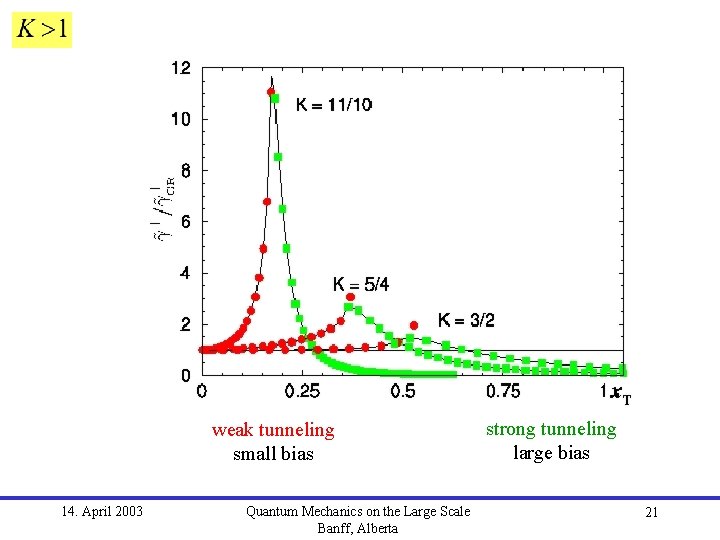 weak tunneling small bias 14. April 2003 Quantum Mechanics on the Large Scale Banff,