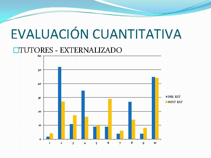 EVALUACIÓN CUANTITATIVA �TUTORES - EXTERNALIZADO 60 50 40 PRE EXT 30 POST EXT 20