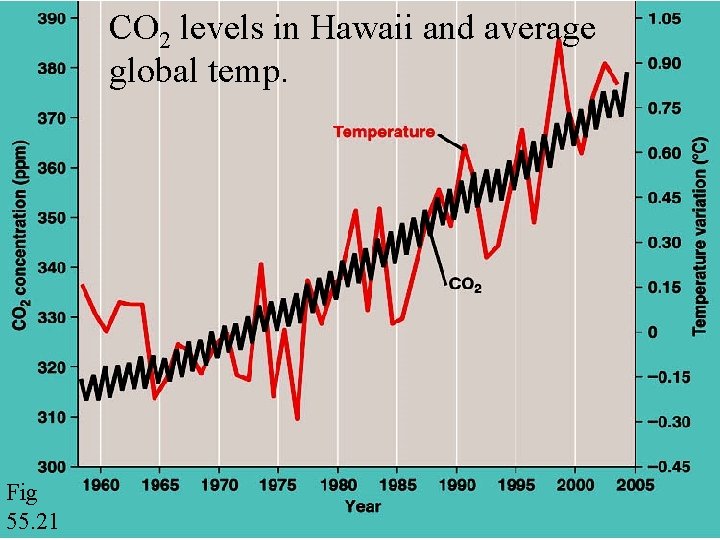 CO 2 levels in Hawaii and average global temp. Fig 55. 21 