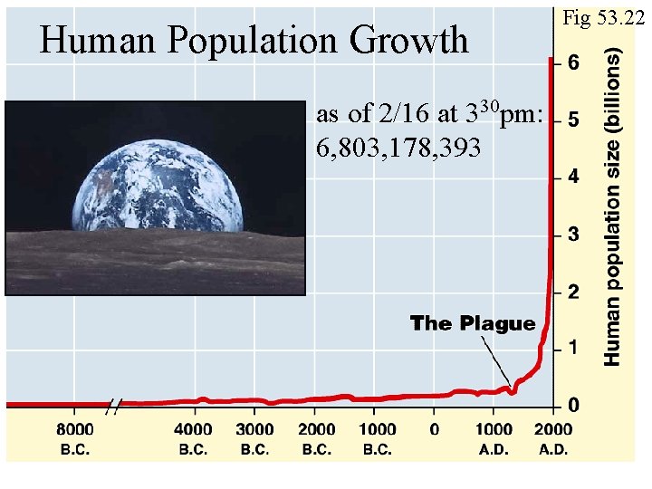 Human Population Growth as of 2/16 at 330 pm: 6, 803, 178, 393 Fig