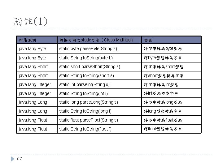 附註(1) 所屬類別 轉換可用之static方法（Class Method） 功能 java. lang. Byte static byte parse. Byte(String s) 將字串轉為byte型態