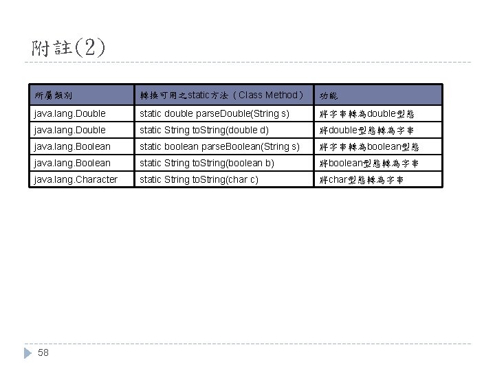 附註(2) 所屬類別 轉換可用之static方法（Class Method） 功能 java. lang. Double static double parse. Double(String s) 將字串轉為double型態