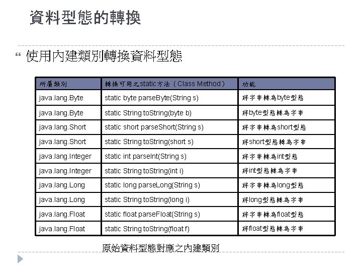 資料型態的轉換 使用內建類別轉換資料型態 所屬類別 轉換可用之static方法（Class Method） 功能 java. lang. Byte static byte parse. Byte(String s)