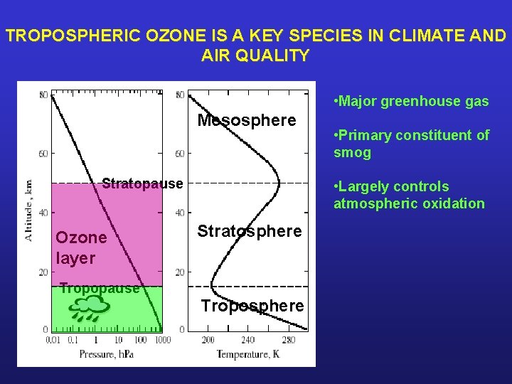 TROPOSPHERIC OZONE IS A KEY SPECIES IN CLIMATE AND AIR QUALITY • Major greenhouse