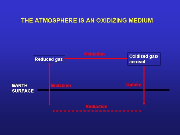 THE ATMOSPHERE IS AN OXIDIZING MEDIUM Oxidation Reduced gas EARTH SURFACE Oxidized gas/ aerosol