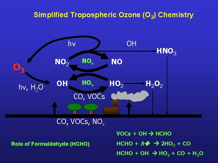 Simplified Tropospheric Ozone (O 3) Chemistry hv O 3 hv, H 2 O OH