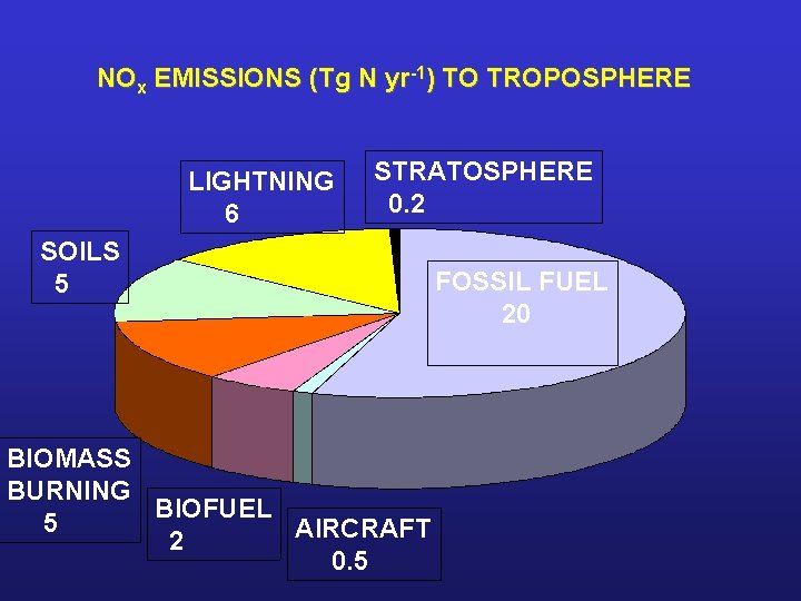 NOx EMISSIONS (Tg N yr-1) TO TROPOSPHERE LIGHTNING 6 STRATOSPHERE 0. 2 SOILS 5