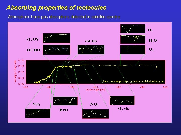 Absorbing properties of molecules Atmospheric trace gas absorptions detected in satellite spectra: 