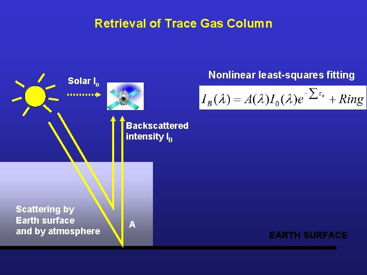 Retrieval of Trace Gas Column Nonlinear least-squares fitting Solar Io Backscattered intensity IB Scattering