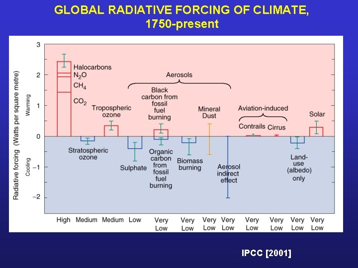 GLOBAL RADIATIVE FORCING OF CLIMATE, 1750 -present IPCC [2001] 