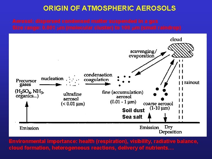 ORIGIN OF ATMOSPHERIC AEROSOLS Aerosol: dispersed condensed matter suspended in a gas Size range: