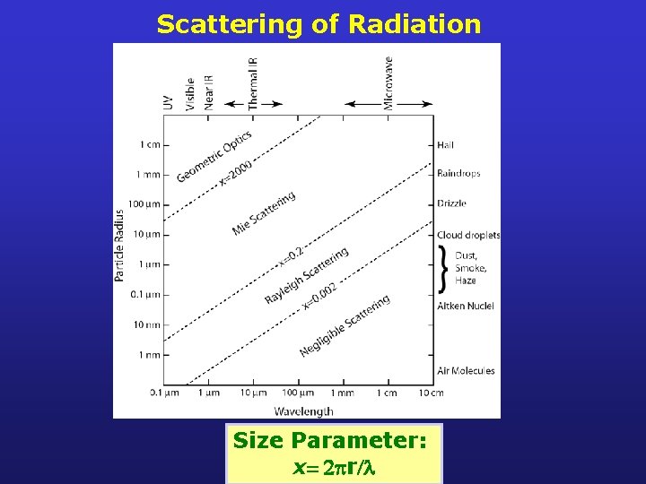 Scattering of Radiation Size Parameter: x= 2 pr/l 