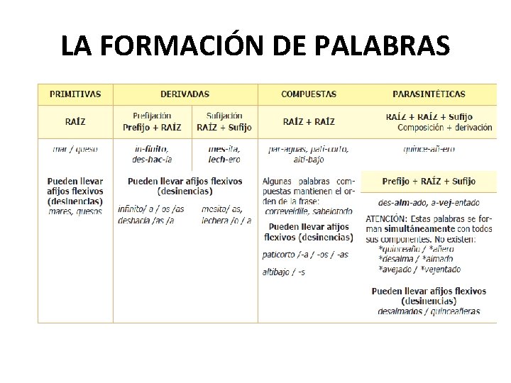 LA FORMACIÓN DE PALABRAS 