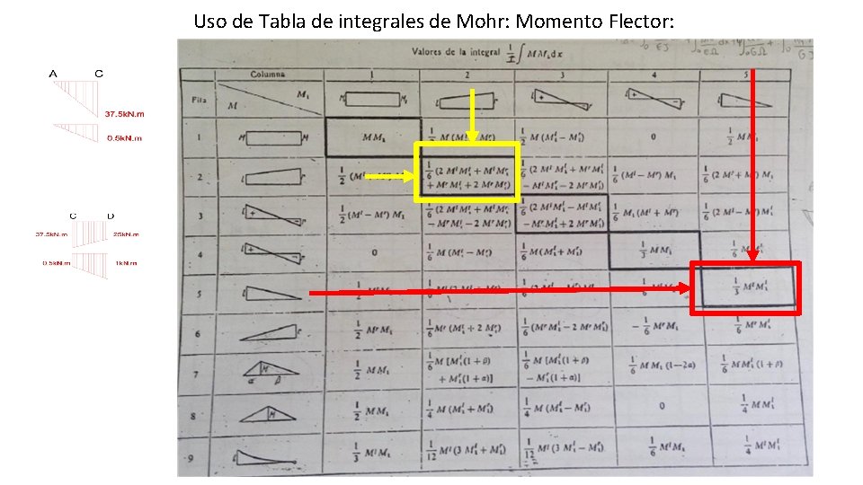 Uso de Tabla de integrales de Mohr: Momento Flector: 