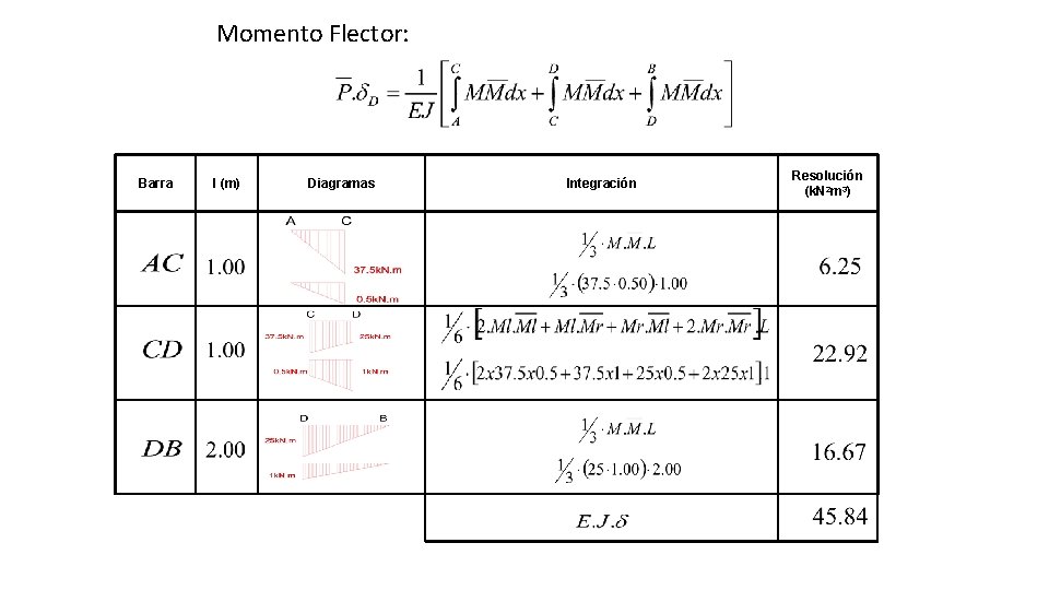 Momento Flector: Barra l (m) Diagramas Integración Resolución (k. N 2 m 3) 