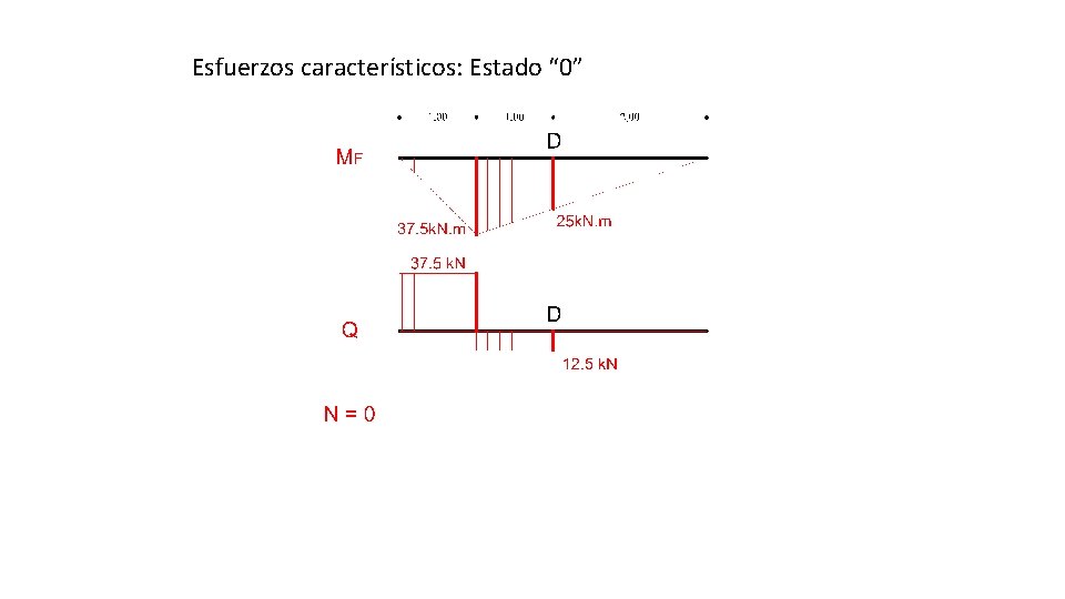 Esfuerzos característicos: Estado “ 0” 