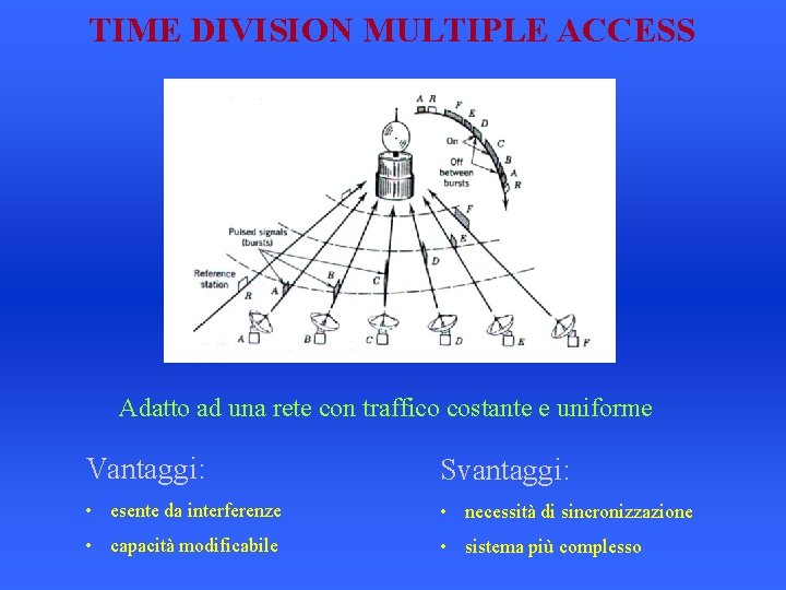 TIME DIVISION MULTIPLE ACCESS Adatto ad una rete con traffico costante e uniforme Vantaggi: