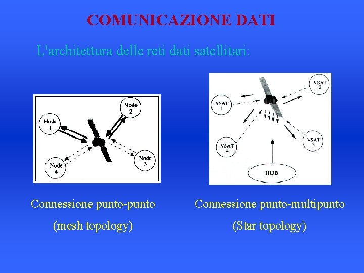 COMUNICAZIONE DATI L'architettura delle reti dati satellitari: Connessione punto-punto Connessione punto-multipunto (mesh topology) (Star