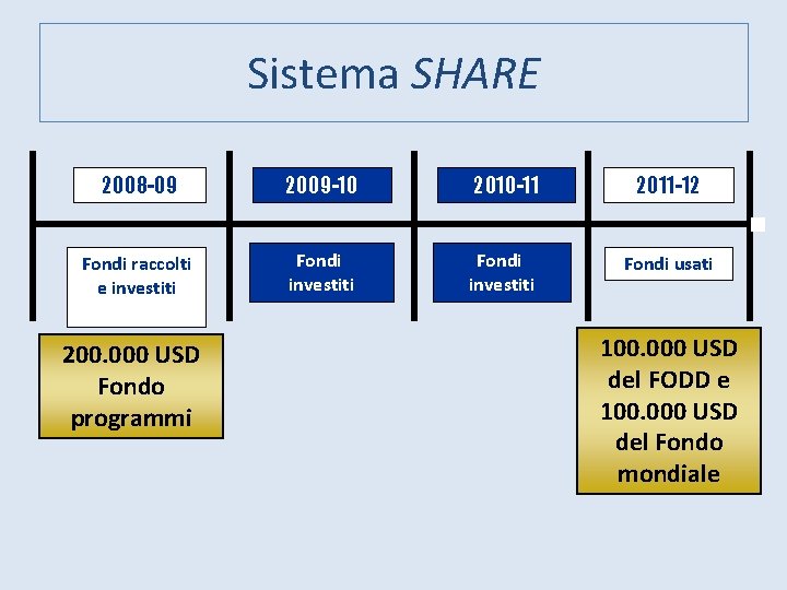 Sistema SHARE 2008 -09 2009 -10 2010 -11 2011 -12 Fondi raccolti e investiti