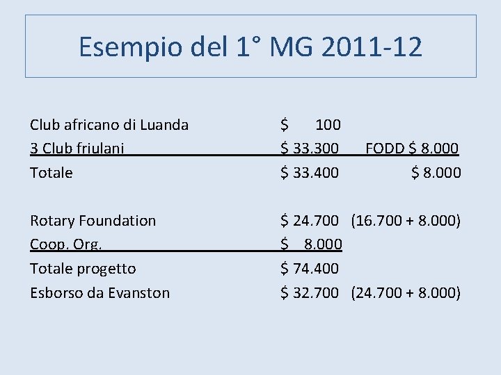 Esempio del 1° MG 2011 -12 Club africano di Luanda 3 Club friulani Totale