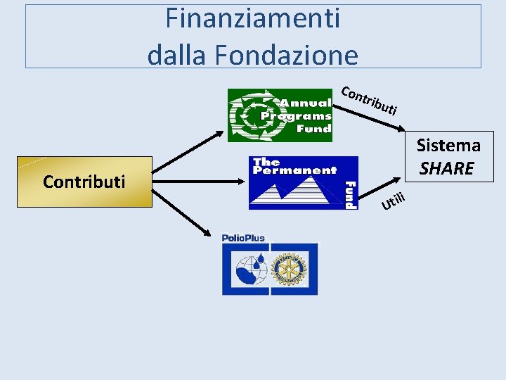 Finanziamenti dalla Fondazione Con trib Contributi Sistema SHARE Uti li 