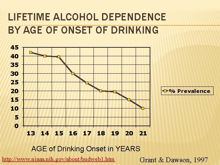 LIFETIME ALCOHOL DEPENDENCE BY AGE OF ONSET OF DRINKING 45 40 35 30 25