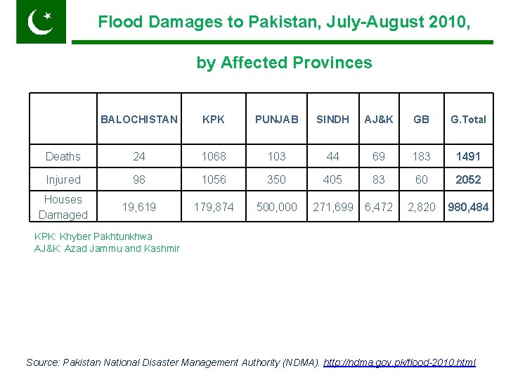 Flood Damages to Pakistan, July-August 2010, Pakistan by Affected Provinces BALOCHISTAN KPK PUNJAB SINDH
