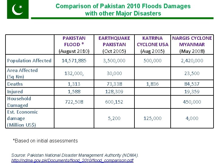 Comparison of Pakistan 2010 Floods Damages with. Pakistan other Major Disasters Population Affected Area