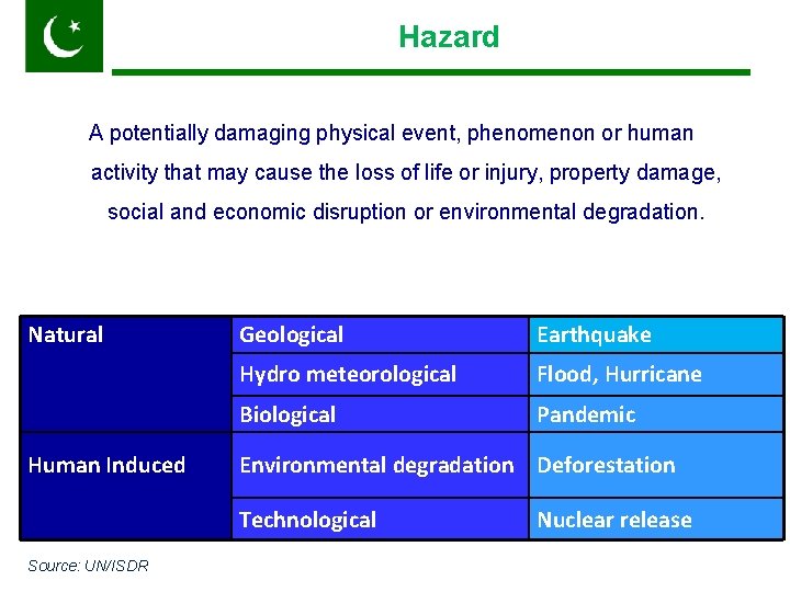 Hazard A potentially damaging physical event, phenomenon or human activity that may cause the