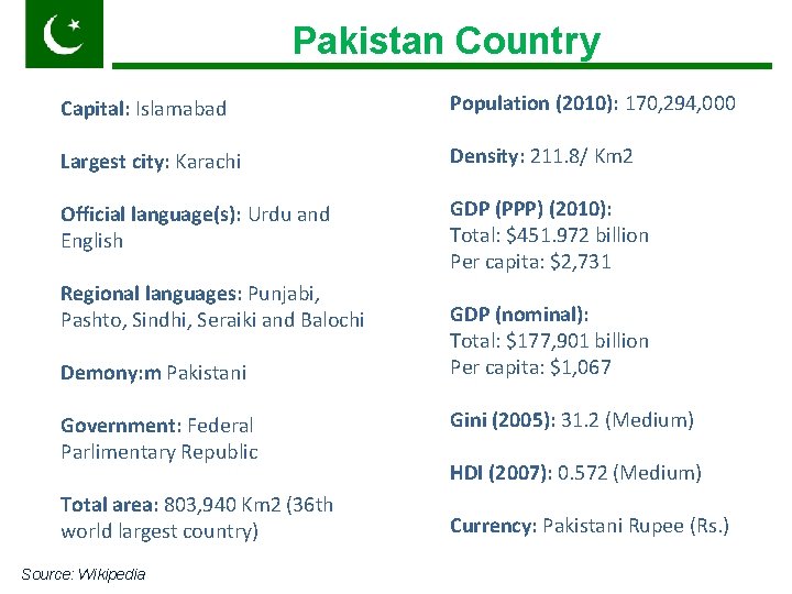 Pakistan Country Pakistan Capital: Islamabad Population (2010): 170, 294, 000 Largest city: Karachi Density: